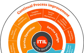 ITIL (Information Technology Infrastructure Library)