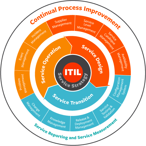 ITIL (Information Technology Infrastructure Library)