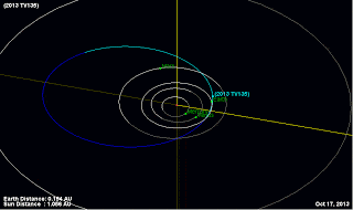 A Large Asteroid Could Hit the Earth in 2032 1 orbit of Asteroid 2013 TV135 Earth in 2032
