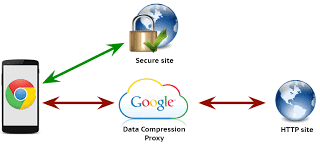 Chrome Browser Introduces Data Compression for Mobile 1 Proxy server for Chrome Browser Compression Feature