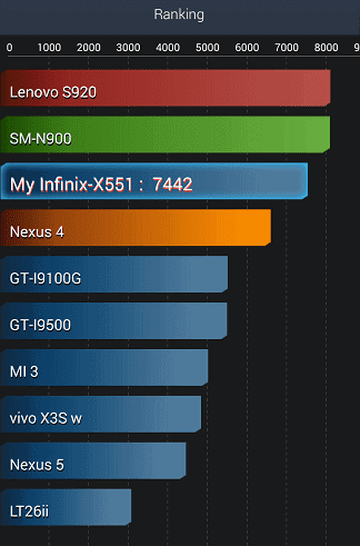 AnTuTu Battery Tester ranking for the Infinix Hot Note