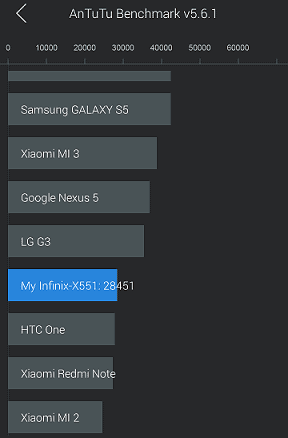 AnTuTu ranking for the Hot Note X551 phablet