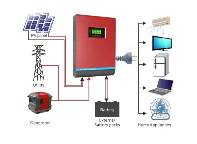 Solar Inverter Connection