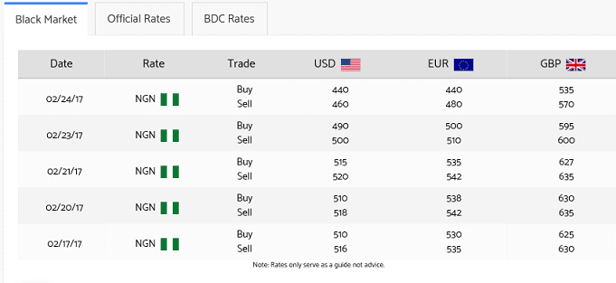 Naira to Dollar Rate from WetinBeRate