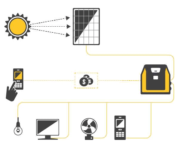 How Lumos Smart Solar System Works