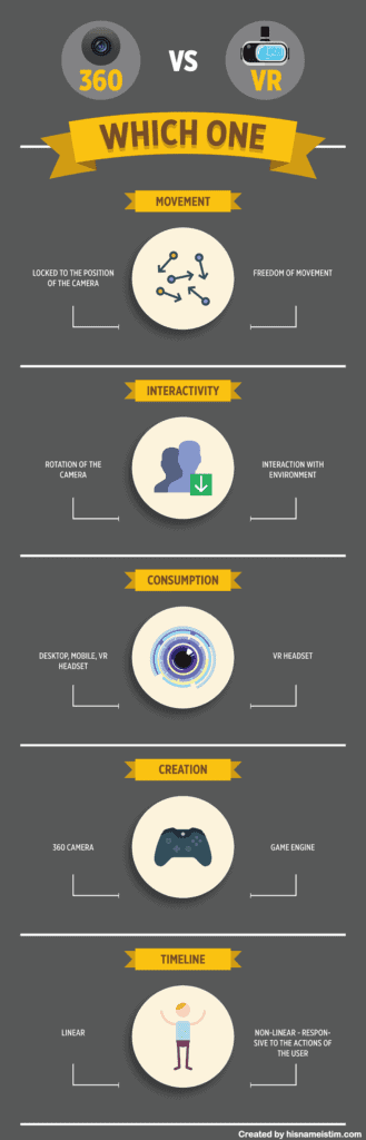 Virtual Reality vs 360 degree photography Infographic