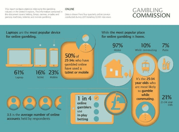 Gambling Commssion Data on Online Gambling