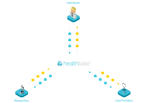 Healthbase - A new blockchain project that tokenizes patient records