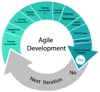 Agile Mobile App Development Methodology