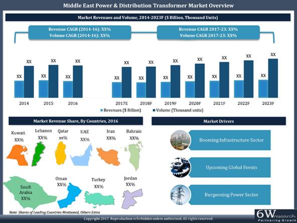 Middle East Power & Distribution Transformer Market (2017-2023)