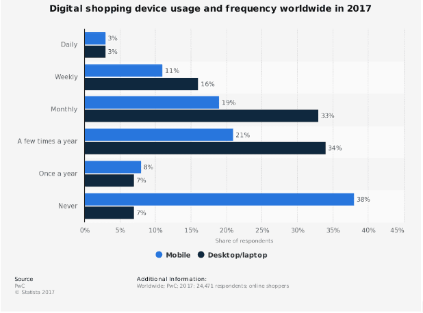 Digital Shopping Device Usage and Frequency Worldwide in 2017