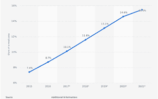 e-commerce share of total global retail sale 2015 to 2021