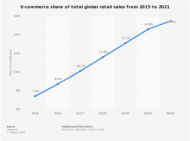 e-commerce share of total global retail sale 2015 to 2021