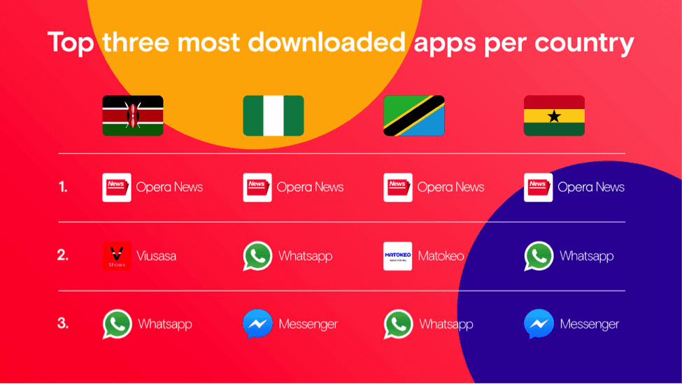 Opera News most downloaded Android App in Nigeria, Ghana, Kenya