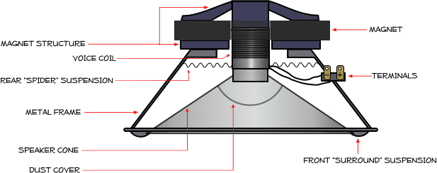 3 Important Factors To Consider Before Buying Stereo ... speaker parts diagram 