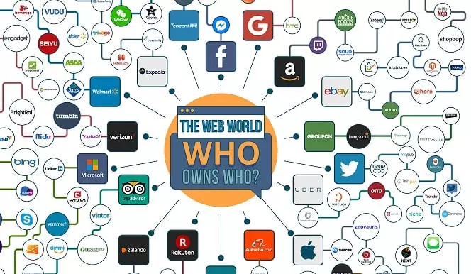 Web World: Who Owns Who? (Infographic)