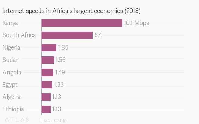Internet Speed in Africa 2018