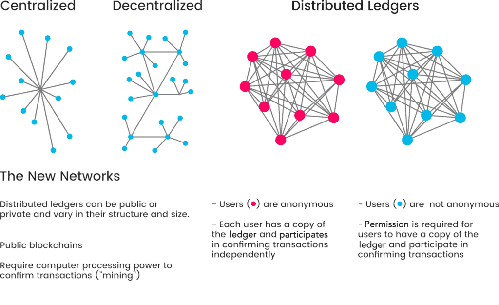 infographic of decentgralized