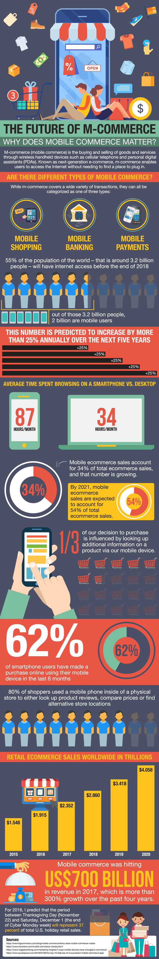 Has the smartphone changed how we buy our products Infographic