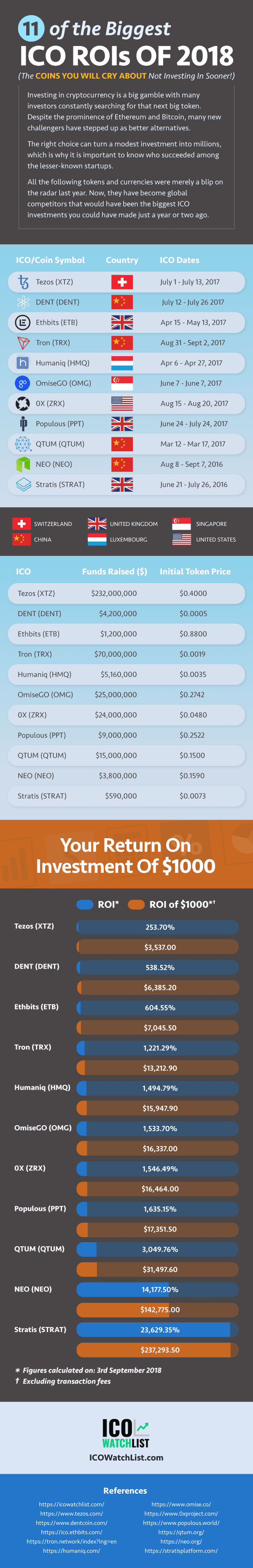 What were the biggest ICOs of 2018?