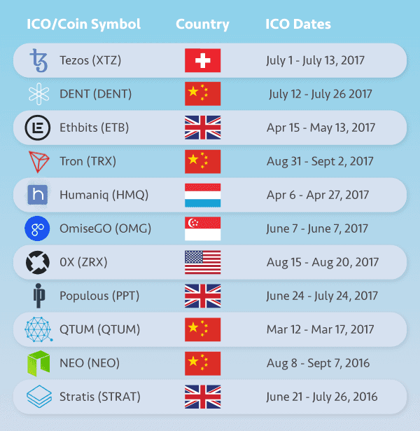 What were the biggest ICOs of 2018?