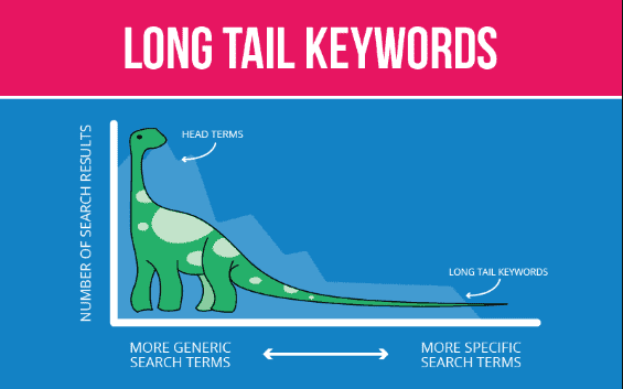 Long Tail Keywords