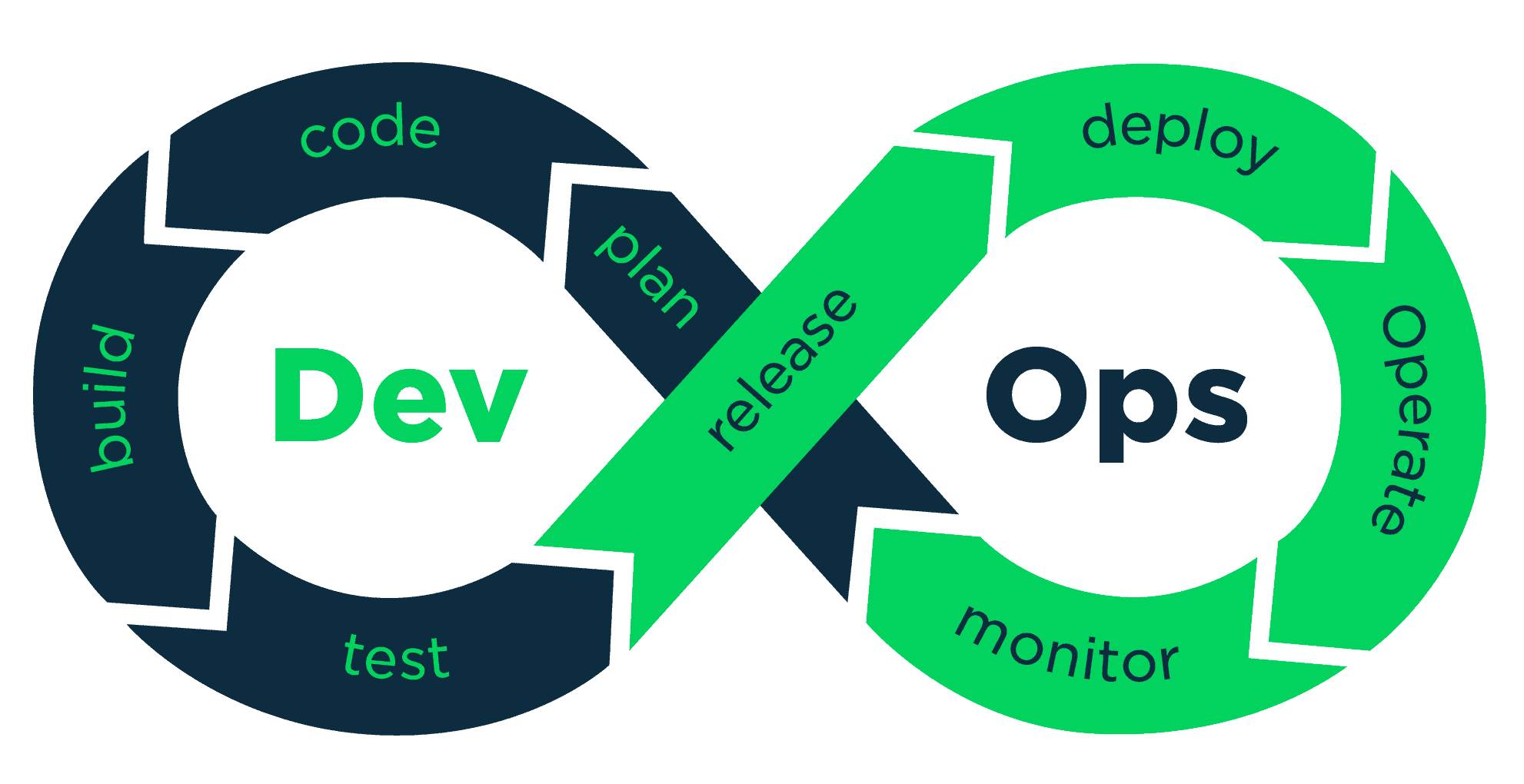 DevOps