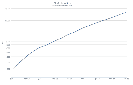 Opportunities for Growth in the Blockchain