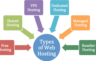 Types of Web Hosting