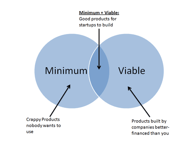 Minimum Viable Product