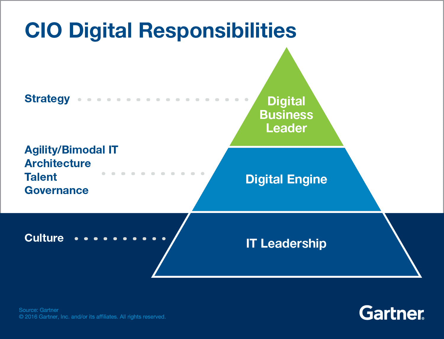 What Are Day-to-Day Responsibilities of a CIO