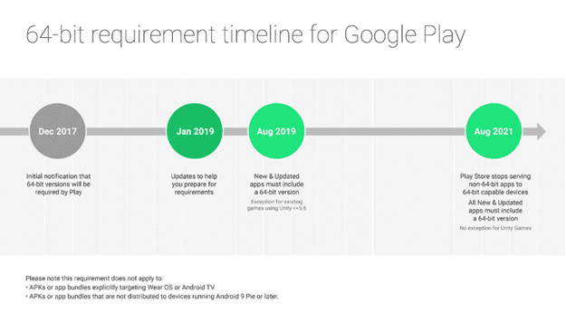 Google to Disapprove 32 bit Apps on Play Store