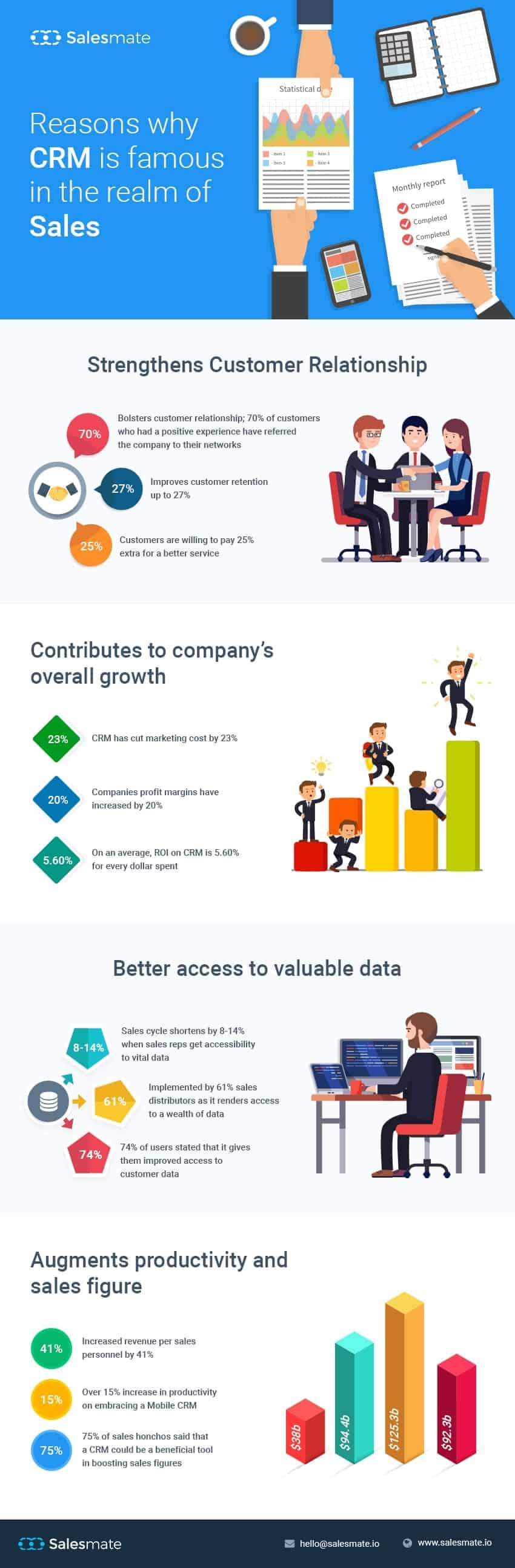 Reasons why CRM is popular in Sales (Infographic)