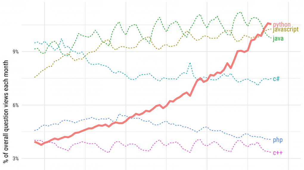 most popular language