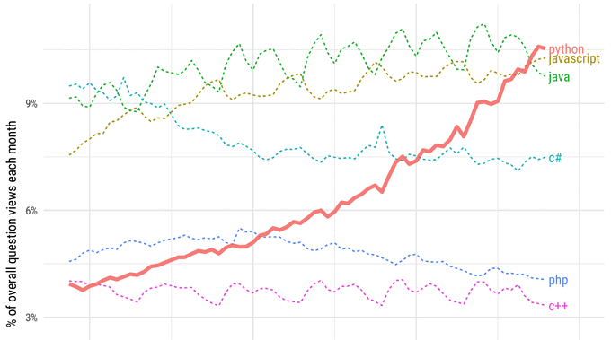 6 Reasons why Python is Becoming the most Popular Language - NaijaTechGuide