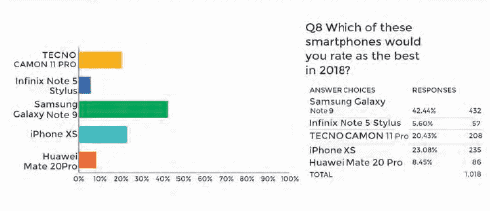 Best Smartphone 2018