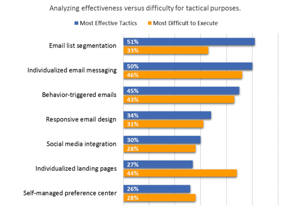 Email Marketing Trends - Analysing Effectiveness and Difficulty or Segmentation