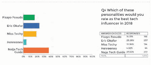 Tech Influencer of the Year 2018 Nigeria