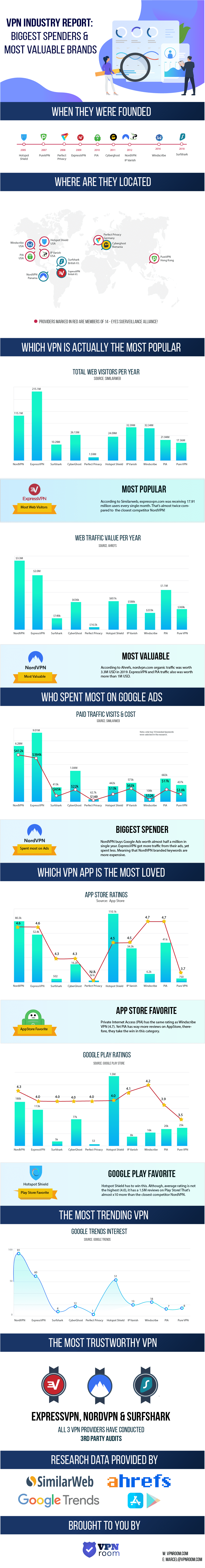 VPN Industry Report