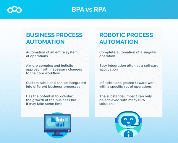 BPA vs RPA - Business Process Automation vs Robotic Process Automation