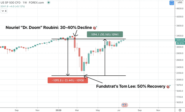 Fundstrat's Tom Lee Prediction