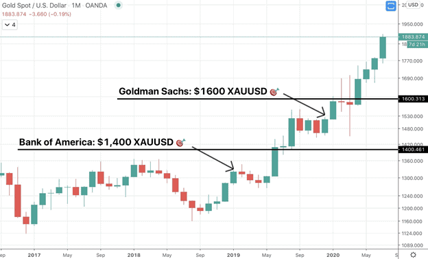 Goldman Sachs Gold Prediction