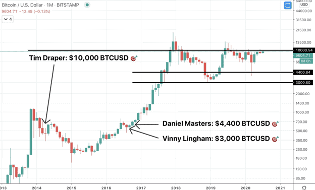 Tim Drapper Bitcoin Prediction