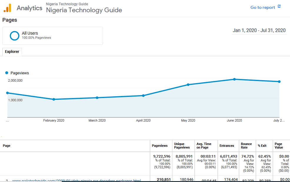 NaijaTechGuide's Google Analytics Data for January 1, 2020 to July 31, 2020