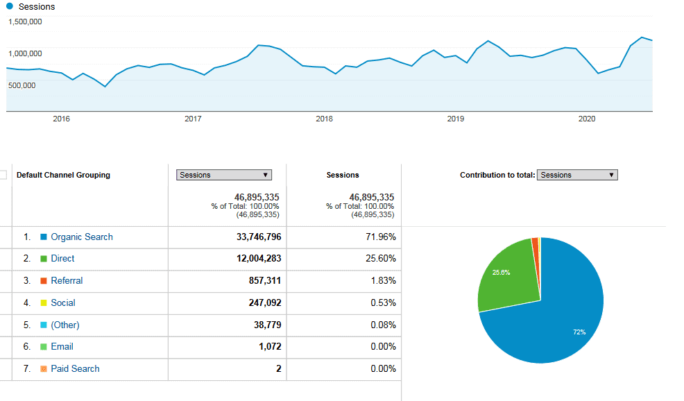 naijatechguide google analytics sources aug 2015 jul 2020