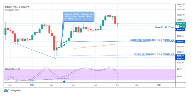 Bitcoin Chart