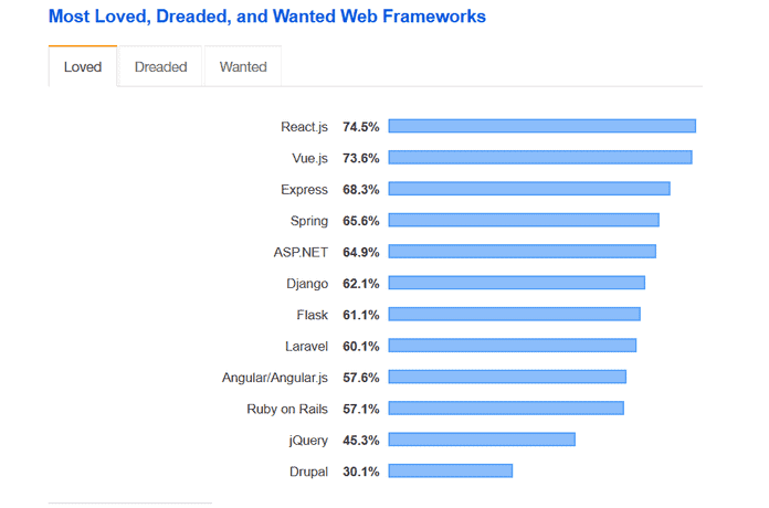 Most Loved Web Development Frameworks