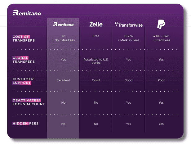 Remitano Transfer Comparison