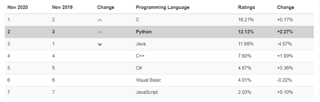 Python Ranking 2020 vs 2019