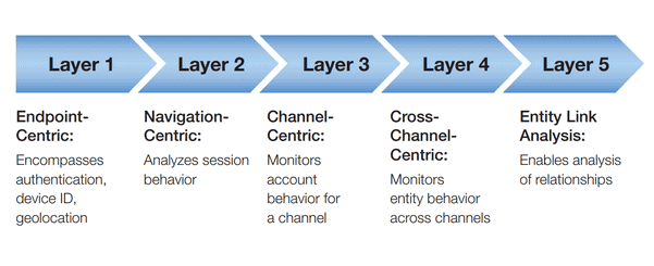 Fraud Detection Software Layers